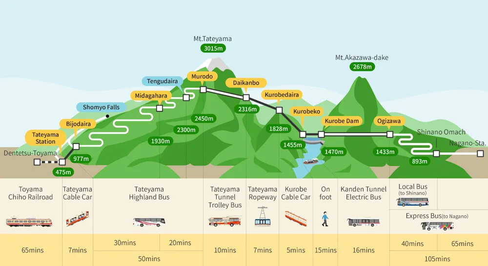 Illustration of the Tateyama Kurobe Alpine Route, with means of transport and altitudes between Toyama and Nagano, Japan.