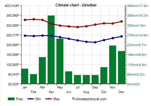 Gráfico do clima ao longo do ano em Zanzibar, indicando temperaturas máximas e mínimas e volume pluviométrico a cada mês